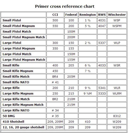 Primer Cross Reference Chart
