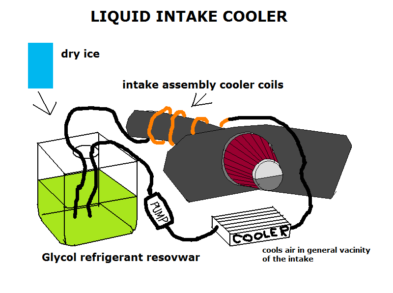 Dry ice, liquid intake cooler. EricTheCarGuy EricTheCarGuy Stay Dirty!