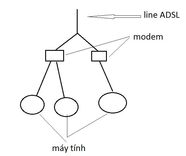 hỏi về việc 1 line ADSL dùng 2 modem - 1