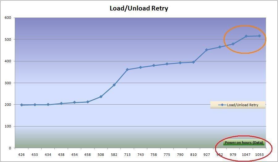 Incorrect HDD Graph