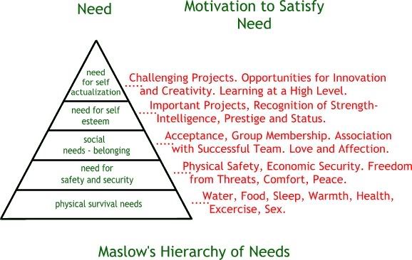 maslow Pictures, Images and Photos