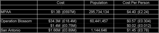 Table of losses expressed per-person